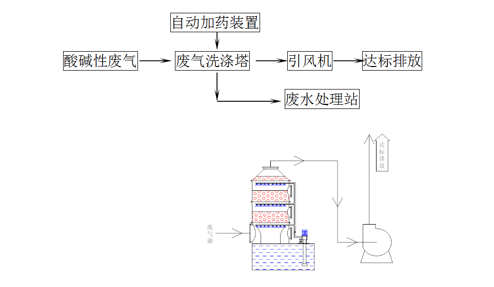 酸堿性廢氣處理工藝說(shuō)明